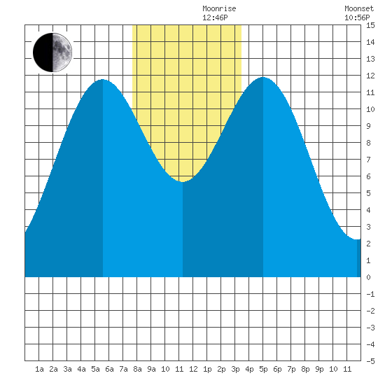 Menefee Anchorage tide chart for Thursday, November 27, 2025