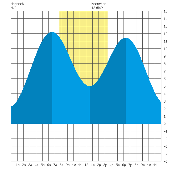 Menefee Anchorage tide chart for Friday, November 28, 2025