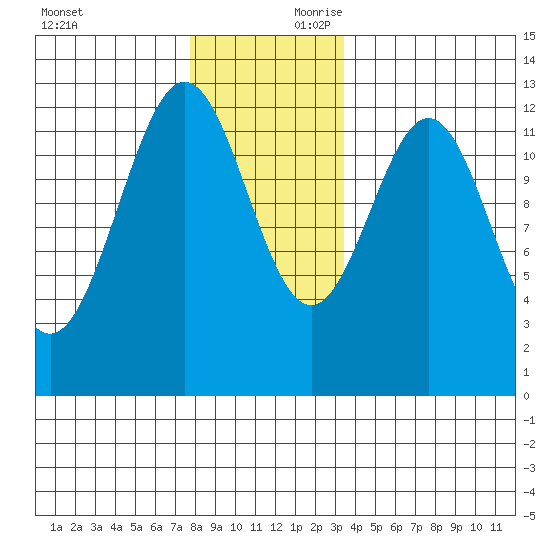 Menefee Anchorage tide chart for Saturday, November 29, 2025
