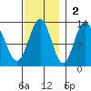 Menefee Anchorage tide chart for Sunday, November 2, 2025
