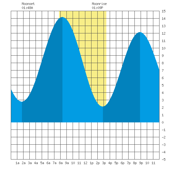 Menefee Anchorage tide chart for Sunday, November 30, 2025