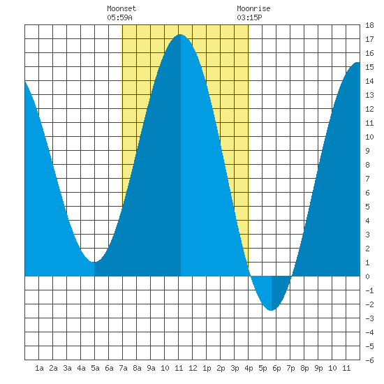 Menefee Anchorage tide chart for Tuesday, November 4, 2025