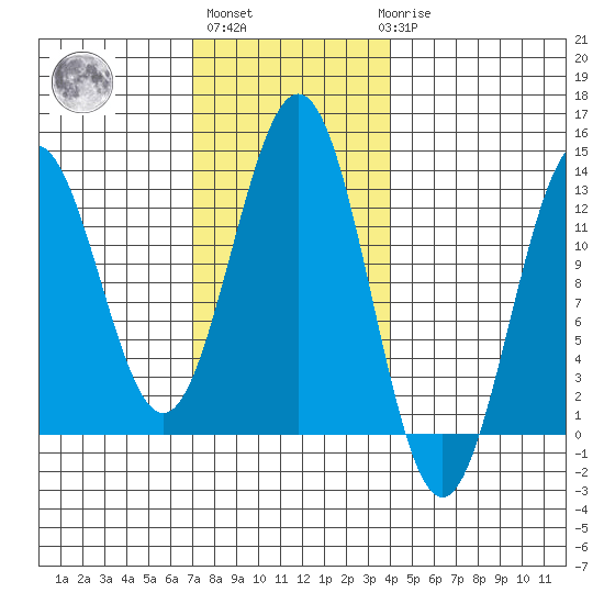 Menefee Anchorage tide chart for Wednesday, November 5, 2025