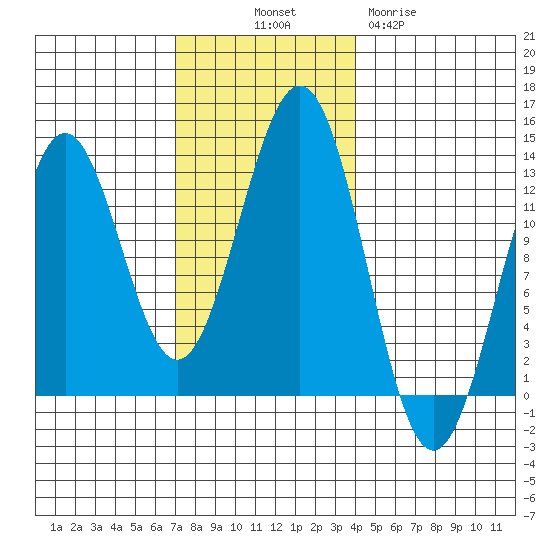 Menefee Anchorage tide chart for Friday, November 7, 2025