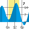Menefee Anchorage tide chart for Friday, November 7, 2025