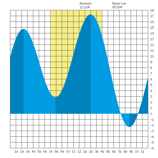 Menefee Anchorage tide chart for Saturday, November 8, 2025