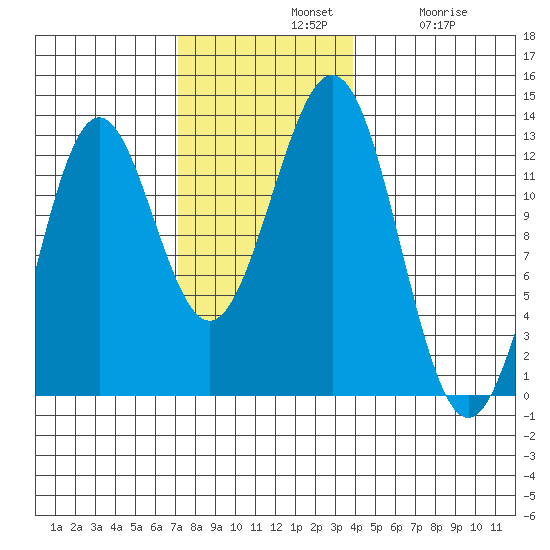 Menefee Anchorage tide chart for Sunday, November 9, 2025