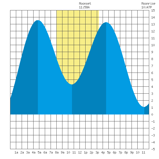 Menefee Anchorage tide chart for Wednesday, December 10, 2025