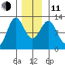 Menefee Anchorage tide chart for Thursday, December 11, 2025