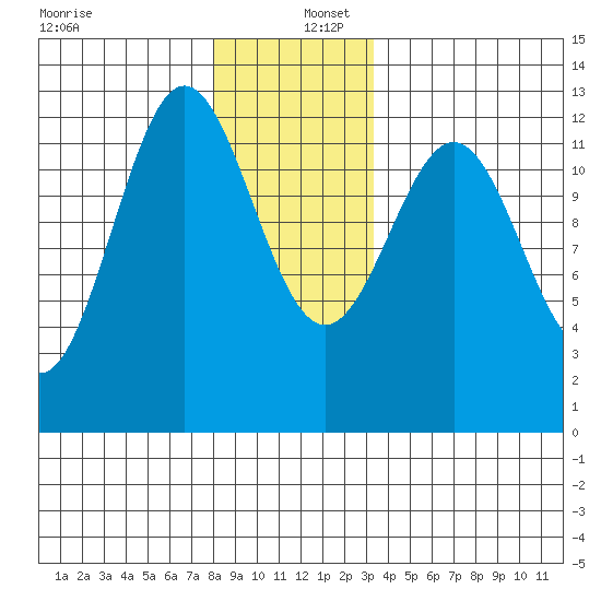 Menefee Anchorage tide chart for Friday, December 12, 2025