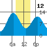 Menefee Anchorage tide chart for Friday, December 12, 2025