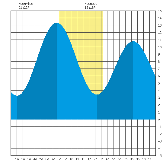 Menefee Anchorage tide chart for Saturday, December 13, 2025