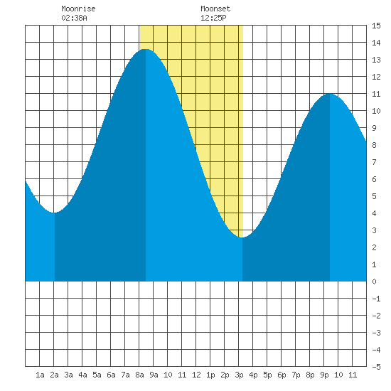 Menefee Anchorage tide chart for Sunday, December 14, 2025