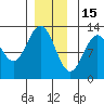 Menefee Anchorage tide chart for Monday, December 15, 2025