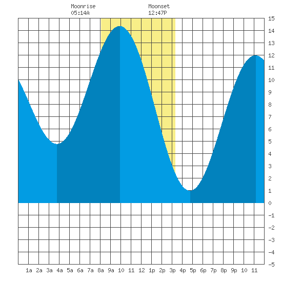 Menefee Anchorage tide chart for Tuesday, December 16, 2025