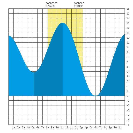 Menefee Anchorage tide chart for Thursday, December 18, 2025