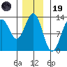 Menefee Anchorage tide chart for Friday, December 19, 2025