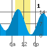 Menefee Anchorage tide chart for Monday, December 1, 2025