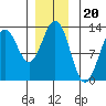 Menefee Anchorage tide chart for Saturday, December 20, 2025