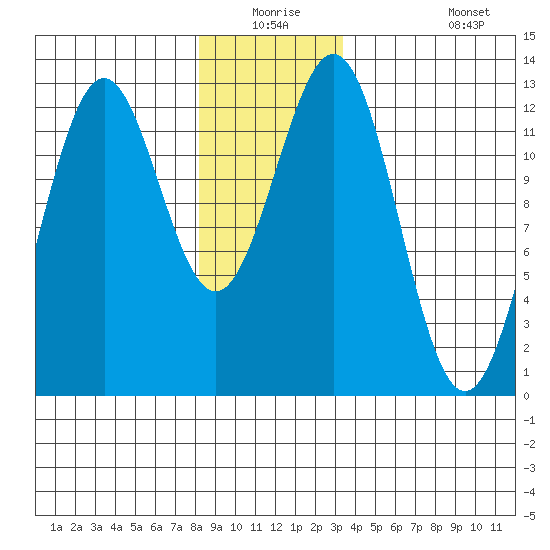 Menefee Anchorage tide chart for Wednesday, December 24, 2025