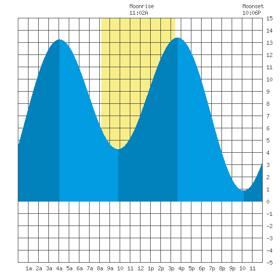 Menefee Anchorage tide chart for Thursday, December 25, 2025