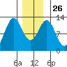 Menefee Anchorage tide chart for Friday, December 26, 2025