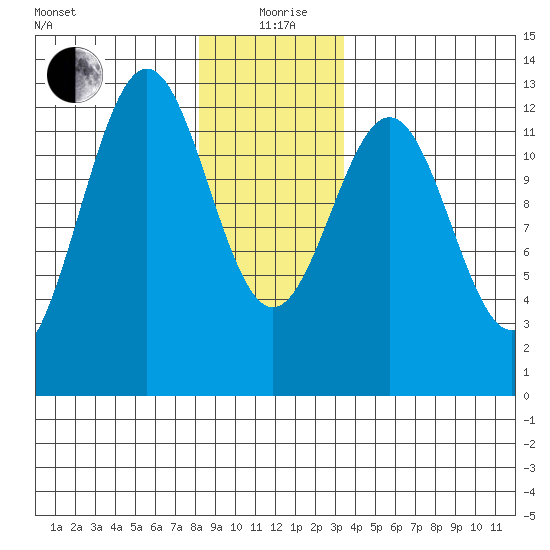 Menefee Anchorage tide chart for Saturday, December 27, 2025
