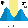 Menefee Anchorage tide chart for Saturday, December 27, 2025