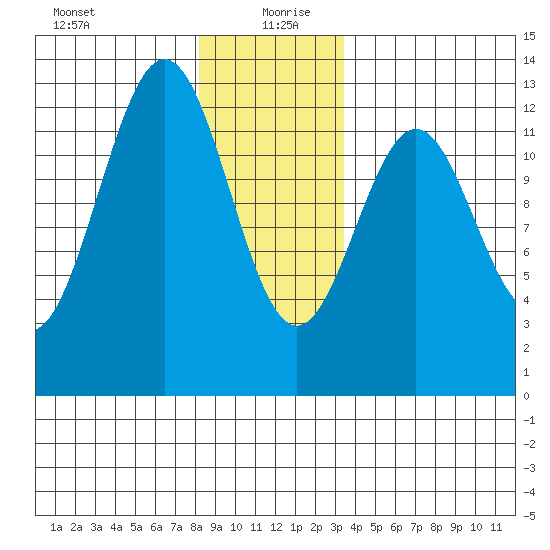 Menefee Anchorage tide chart for Sunday, December 28, 2025