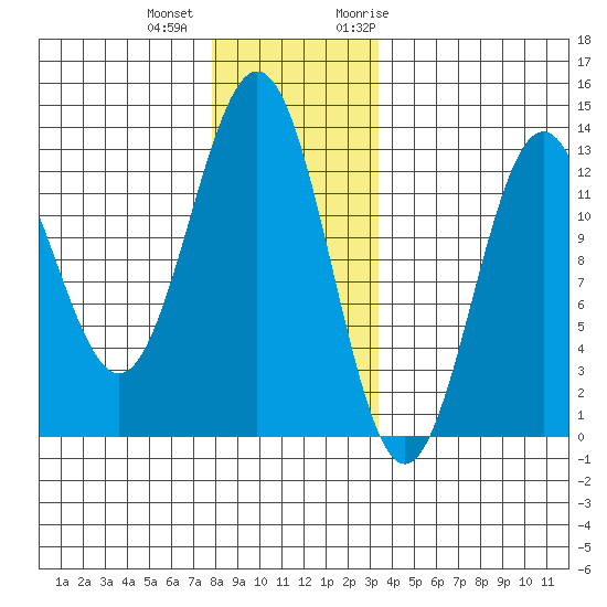 Menefee Anchorage tide chart for Tuesday, December 2, 2025
