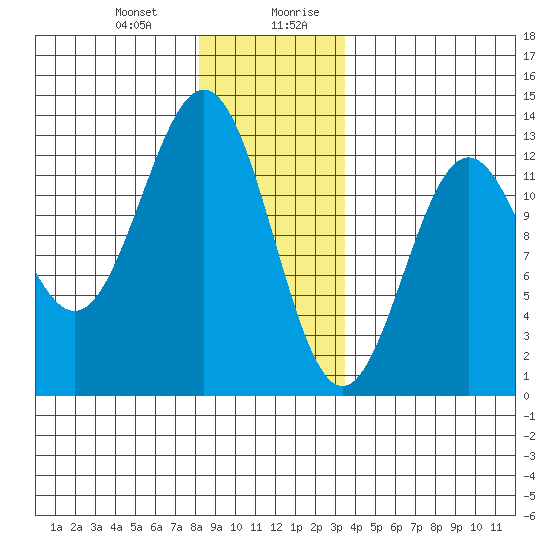 Menefee Anchorage tide chart for Tuesday, December 30, 2025