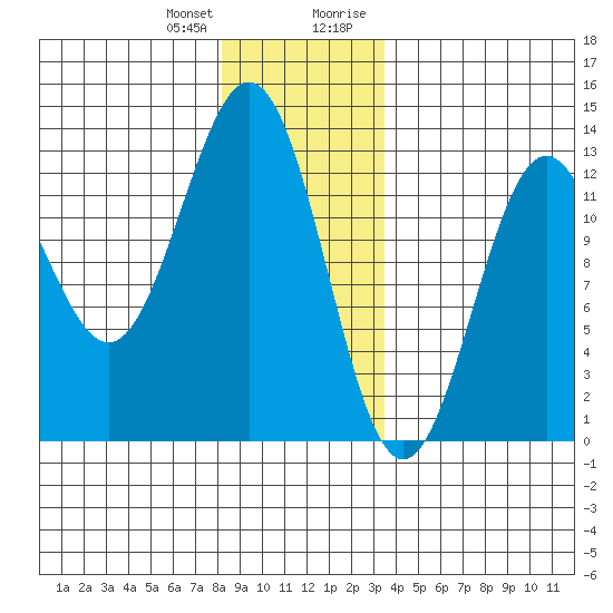 Menefee Anchorage tide chart for Wednesday, December 31, 2025