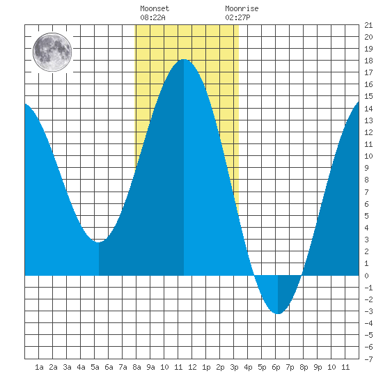 Menefee Anchorage tide chart for Thursday, December 4, 2025