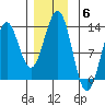 Menefee Anchorage tide chart for Saturday, December 6, 2025