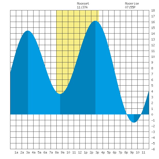Menefee Anchorage tide chart for Monday, December 8, 2025