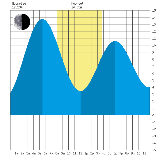 Menefee Anchorage tide chart for Saturday, January 10, 2026