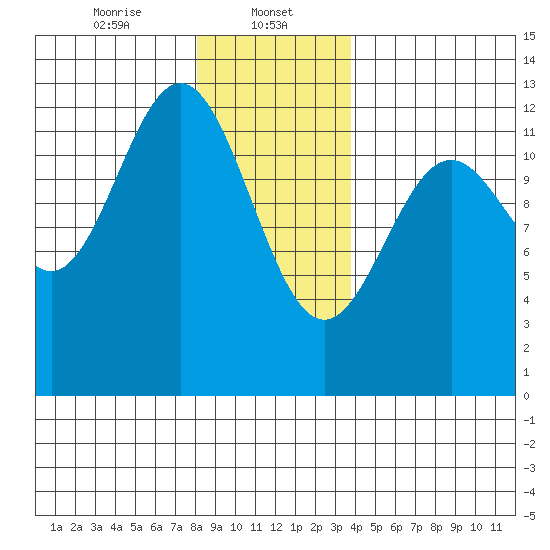 Menefee Anchorage tide chart for Monday, January 12, 2026