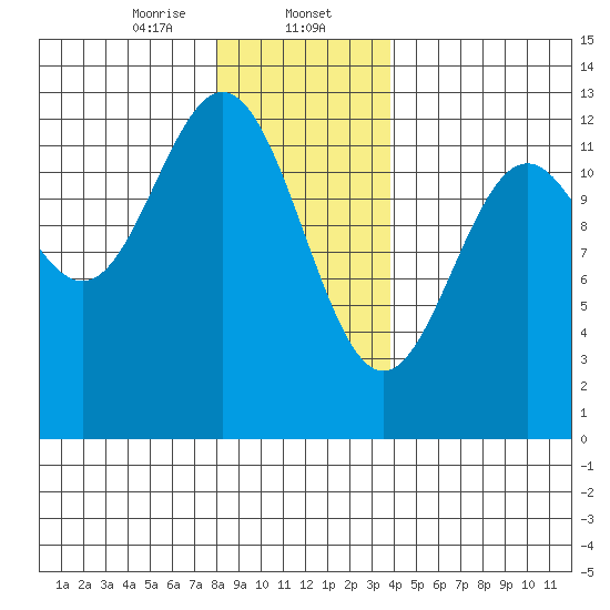 Menefee Anchorage tide chart for Tuesday, January 13, 2026