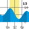 Menefee Anchorage tide chart for Tuesday, January 13, 2026