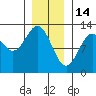 Menefee Anchorage tide chart for Wednesday, January 14, 2026