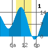 Menefee Anchorage tide chart for Thursday, January 1, 2026