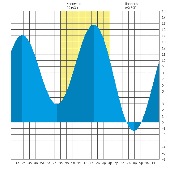 Menefee Anchorage tide chart for Tuesday, January 20, 2026