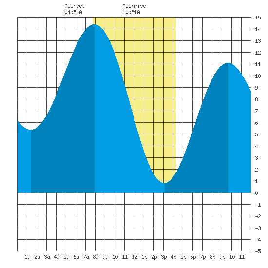 Menefee Anchorage tide chart for Wednesday, January 28, 2026