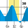 Menefee Anchorage tide chart for Friday, January 30, 2026