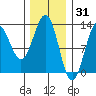 Menefee Anchorage tide chart for Saturday, January 31, 2026