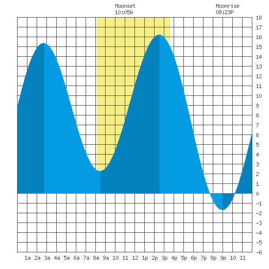 Menefee Anchorage tide chart for Tuesday, January 6, 2026
