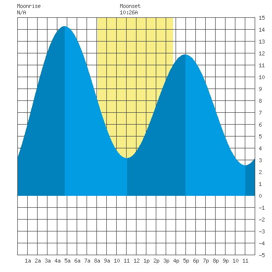 Menefee Anchorage tide chart for Friday, January 9, 2026