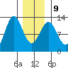 Menefee Anchorage tide chart for Friday, January 9, 2026
