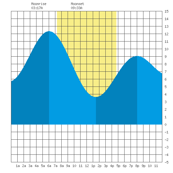 Menefee Anchorage tide chart for Tuesday, February 10, 2026