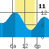 Menefee Anchorage tide chart for Wednesday, February 11, 2026